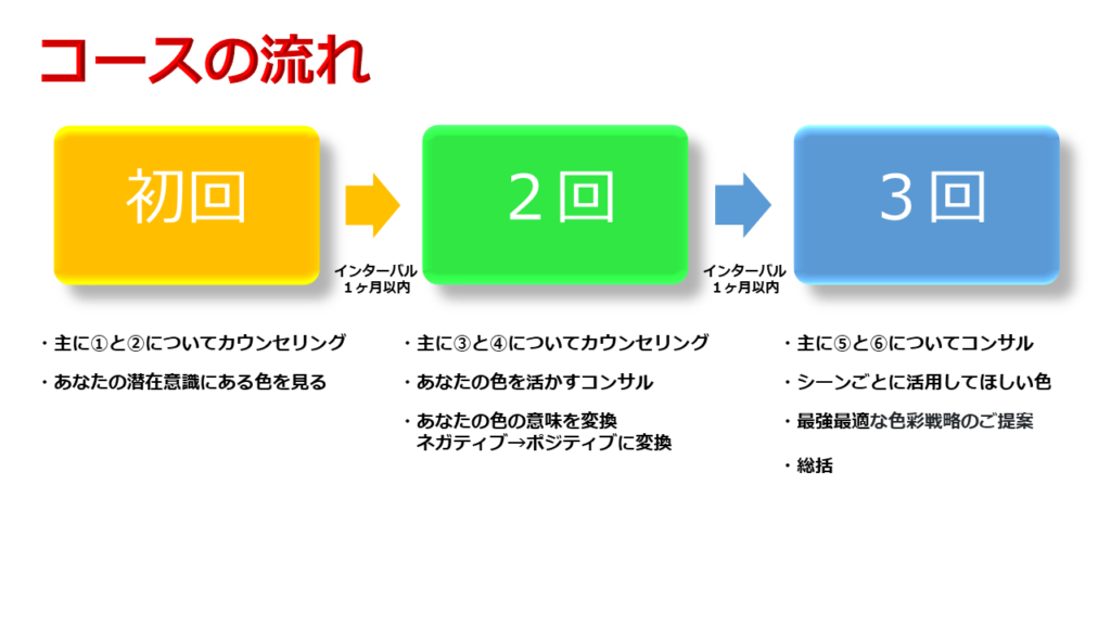 コースの流れ